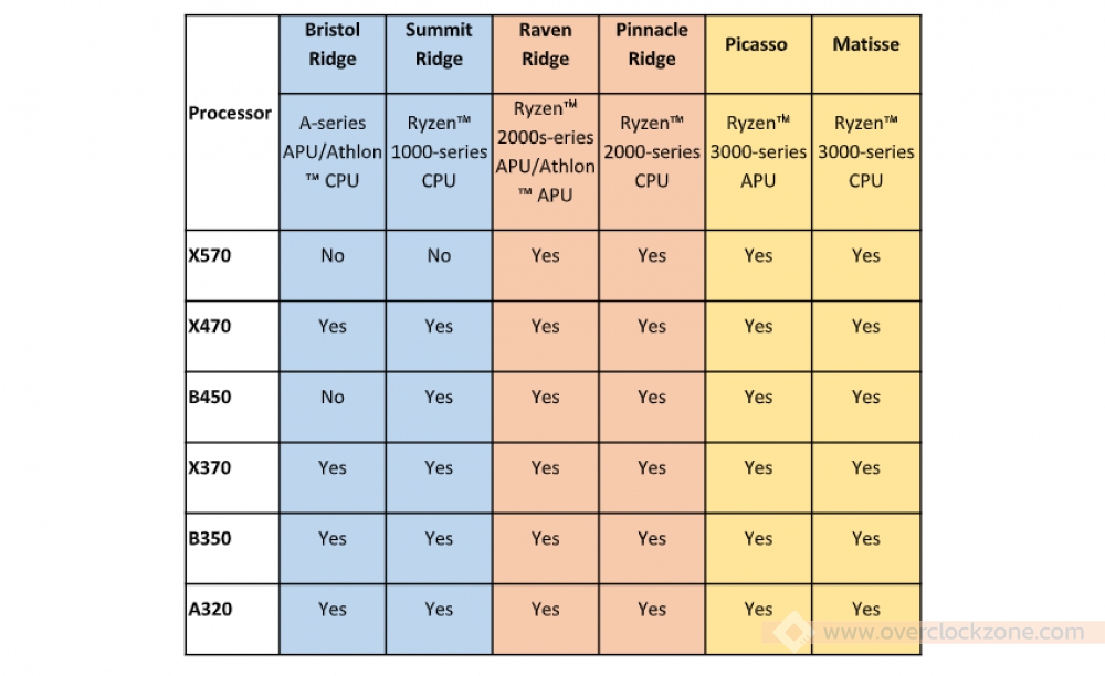 дорожная карта амд процессоров. Athlon pro 300ge pro. Ryzen (matisse, picasso, summit ridge, raven ridge и pinnacle ridge). таблица процессоров amd ryzen. таблица чипсетов am4 и процессоров.
